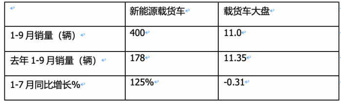 9月載貨車：同環(huán)比“雙增”, 東風(fēng)商用車奪冠，重汽、解放分列二三 歐曼領(lǐng)漲