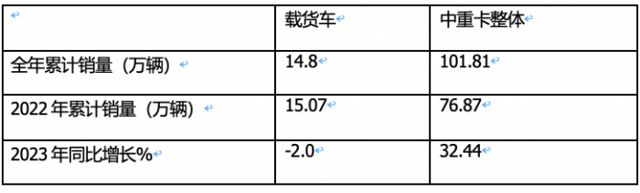 2023年載貨車：累銷14.8萬輛降2%， 東商奪冠，解放\重汽分列二三；陜汽領(lǐng)漲