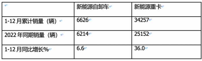 2023年新能源自卸車：累銷6626輛增6.6%，三一\徐工\重汽居前三