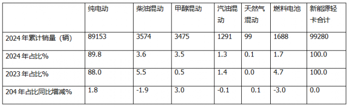 12月新能源輕卡銷13770輛再創(chuàng)新高！ 2024全年累銷9.9萬輛收官