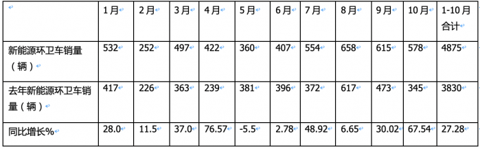 前10月新能源環(huán)衛(wèi)車：實(shí)銷4875輛增27.28%混動(dòng)領(lǐng)漲；盈峰環(huán)境\\宇通\\福龍馬居前三；福龍馬領(lǐng)漲