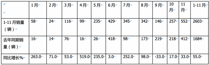 2023年前11月燃料電池重卡市場特點解析：宇通\飛馳\東風居前三，長征領漲?