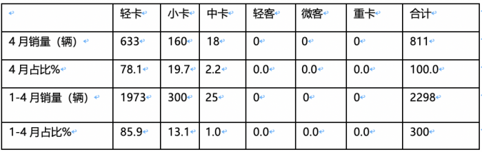 2024年前4月新能源冷藏車：累銷2298輛增176%，輕卡類車型占主體，混動“風頭最勁”