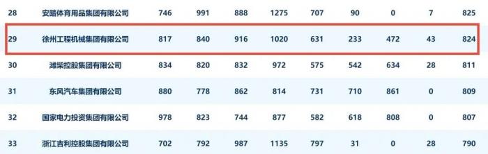 國務(wù)院國資委新聞中心發(fā)榜，徐工又是行業(yè)第一！