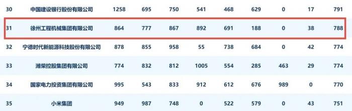 國務(wù)院國資委新聞中心發(fā)榜，徐工又是行業(yè)第一！