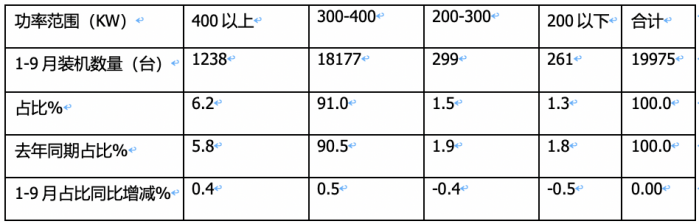 前9月新能源重卡電機(jī)：綠控奪冠，特百佳、徐工分列二三，大馬力化趨勢(shì)明顯