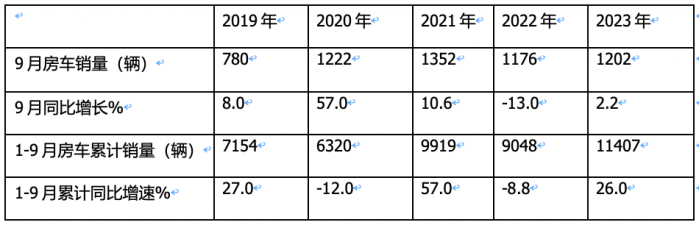 2023年9月國(guó)產(chǎn)底盤自行式房車銷量特點(diǎn)：銷1202輛同環(huán)比“雙增”，大通、威特爾芬、宇通居前三