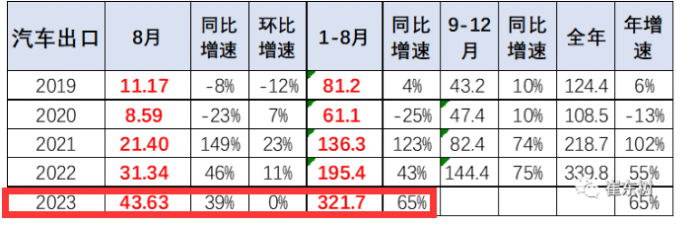 2023年8月我國卡車出口市場：出口5.2萬輛下降2%，俄羅斯、墨西哥、澳大利亞居前三