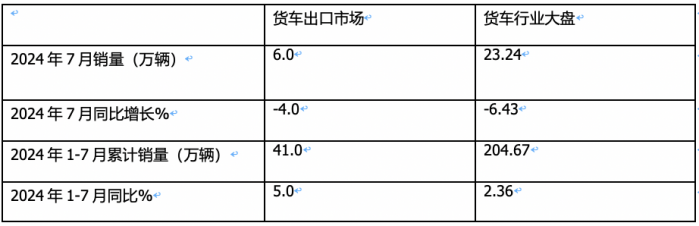 2024年7月我國卡車出口市場特點(diǎn)簡析：出口6萬輛降4%中卡領(lǐng)漲，俄羅斯\墨西哥 \沙特居前三