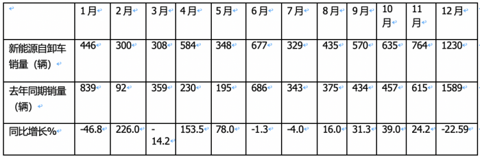 2023年新能源自卸車：累銷6626輛增6.6%，三一\徐工\重汽居前三