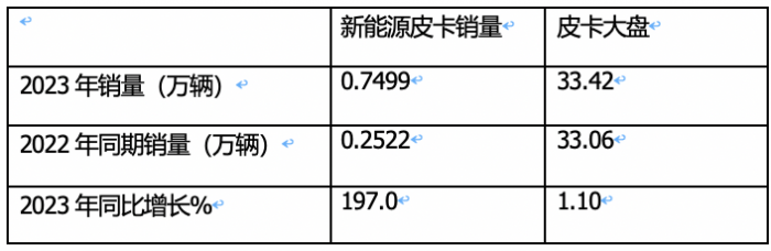 2023年新能源皮卡：銷(xiāo)7499輛漲2倍，吉利雷達(dá)\鄭州日產(chǎn)\福田居前三