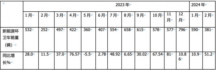 前2月新能源環(huán)衛(wèi)車：實(shí)銷971輛增23.9%；宇通\盈峰環(huán)境居冠亞軍；徐工領(lǐng)漲