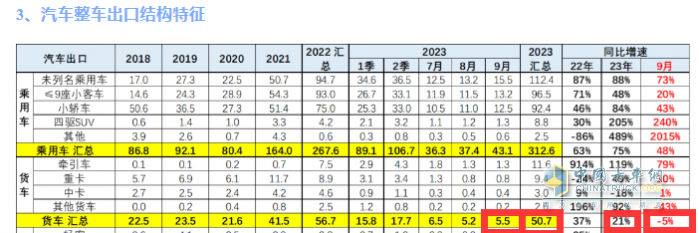2023年9月我國卡車出口市場(chǎng)：出口5.5萬輛降5%，俄羅斯、墨西哥、沙特居前三