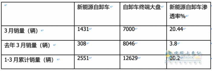 3月新能源自卸車：大漲365%創(chuàng)史上新高，徐工、重汽、陜汽居前三