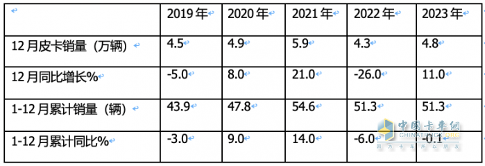 2023年全年皮卡累計(jì)銷售51.3萬(wàn)輛，累計(jì)同比下降0.1%，幾乎與2022年持平。