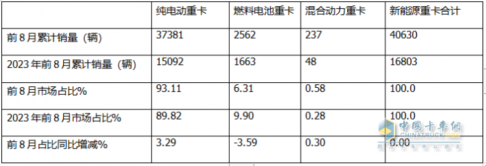 8月新能源重卡:銷6303輛漲1.17倍，徐工奪冠，三一\解放爭第二；江淮領漲