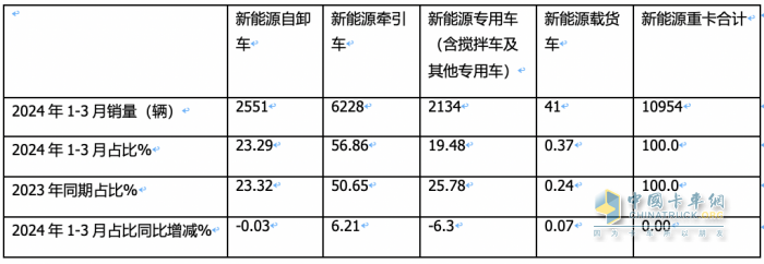 3月新能源自卸車：大漲365%創(chuàng)史上新高，徐工、重汽、陜汽居前三
