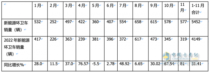 前11月新能源環(huán)衛(wèi)車：實(shí)銷5452輛增31.41%；盈峰環(huán)境\宇通\福龍馬居前三；福龍馬領(lǐng)漲