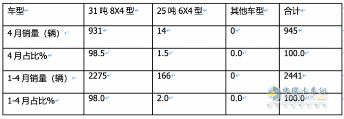 1-4月新能源攪拌車：銷2441輛增126%，徐工\三一\中聯(lián)重科居前三