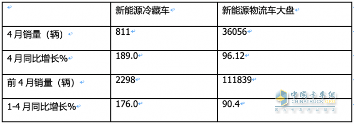 2024年前4月新能源冷藏車：累銷2298輛增176%，輕卡類車型占主體，混動“風頭最勁”