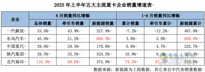 到底是誰在引領(lǐng)重卡行業(yè)增長？
