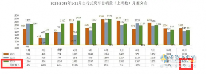 2023年11月房車：銷售887輛增5.6%；大通、威特爾芬、宇通居前三