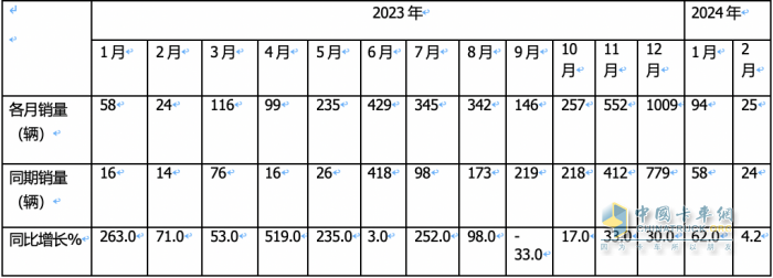 前2月燃料電池重卡：增45%演繹6連漲，大運(yùn)\陜汽爭第一；飛馳第三