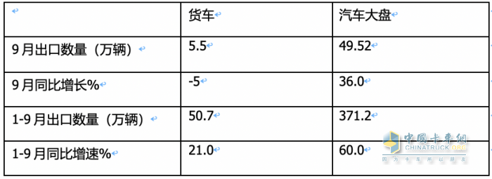 2023年9月我國卡車出口市場(chǎng)：出口5.5萬輛降5%，俄羅斯、墨西哥、沙特居前三