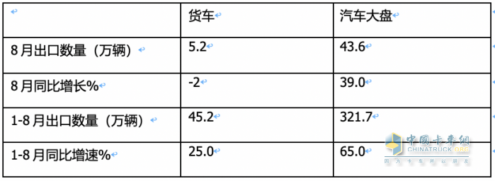 2023年8月我國卡車出口市場：出口5.2萬輛下降2%，俄羅斯、墨西哥、澳大利亞居前三