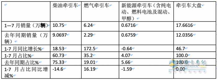 2023年1-7月牽引車終端市場：同比“7連增“燃氣類領(lǐng)漲 解放霸榜，重汽、東風分列二、三