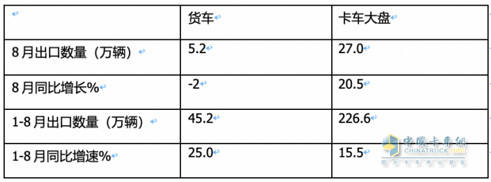 2023年8月我國卡車出口市場：出口5.2萬輛下降2%，俄羅斯、墨西哥、澳大利亞居前三