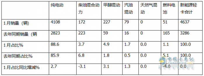 1月新能源輕卡：銷4637輛增4成 ；遠(yuǎn)程奪冠，福田\陜西汽車分列二三；比亞迪領(lǐng)漲