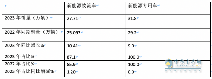 2023年新能源專用車：銷量創(chuàng)史上新高， 遠程、奇瑞、福田居前三
