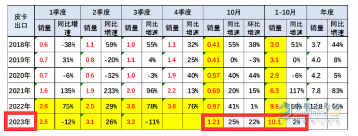 10月皮卡：銷4.2萬輛增1%出口創(chuàng)新高；長城\江淮\江鈴居前三   