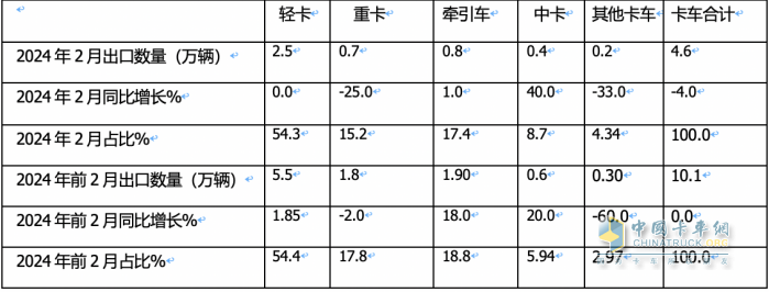 出口4.6萬輛降4%中卡領漲，墨西哥\俄羅斯 \智利居前三