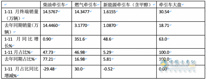 2023年1-11月牽引車終端市場(chǎng)：實(shí)銷30.54萬燃?xì)忸惐q352%，解放\重汽\東風(fēng)居前三 陜汽領(lǐng)漲?
