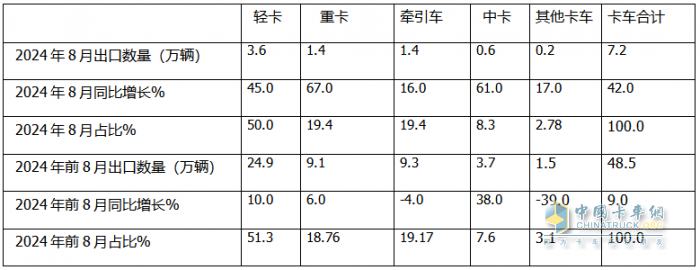 2024年8月卡車出口：銷7.2萬(wàn)輛增42%重卡領(lǐng)漲，墨西哥\巴西分別領(lǐng)跑燃油車和新能源