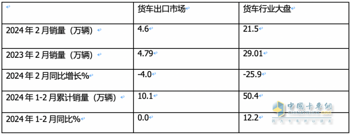 出口4.6萬輛降4%中卡領漲，墨西哥\俄羅斯 \智利居前三