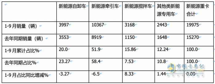 銷(xiāo)3997輛增12.5%換電過(guò)半，三一、徐工、重汽居前三