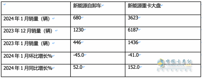 2024年1月新能源自卸車：同比增52%，重汽奪冠，三一\徐工爭(zhēng)第二；宇通領(lǐng)漲