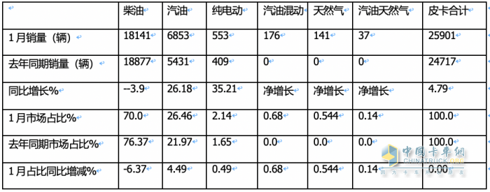 1月皮卡終端：實銷2.6萬輛增5%，長城領(lǐng)跑，江鈴緊跟；吉利雷達暴漲