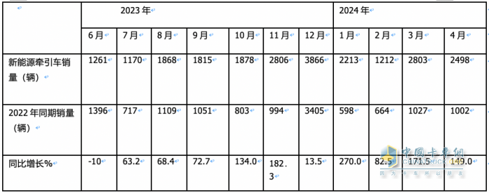 4月新能源牽引車：銷2498輛漲1.5倍創(chuàng)新高，三一\徐工\陜汽居前三，江淮領(lǐng)漲