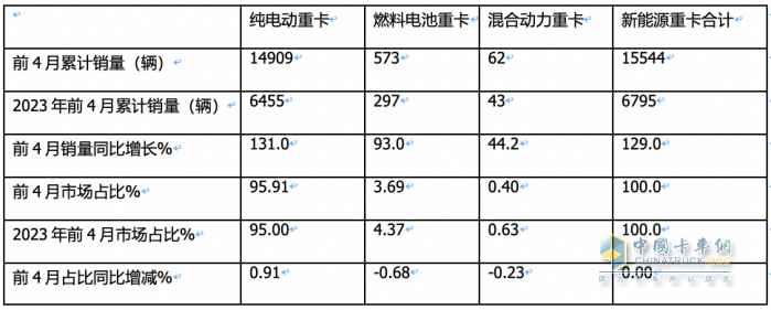 4月新能源重卡:銷4590輛漲102%再創(chuàng)新高， 三一\徐工爭霸 江淮領(lǐng)漲