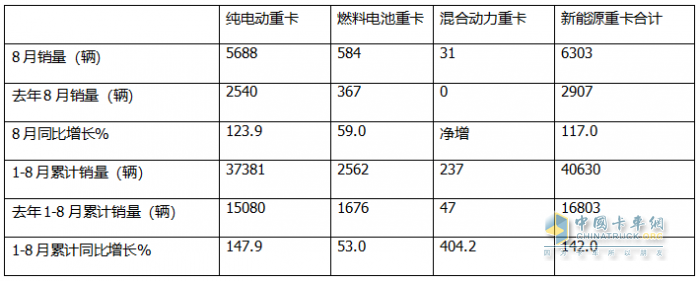 1-8月FCV重卡：累銷2562輛增53%，東風(fēng)奪冠，陜汽\福田爭(zhēng)第二