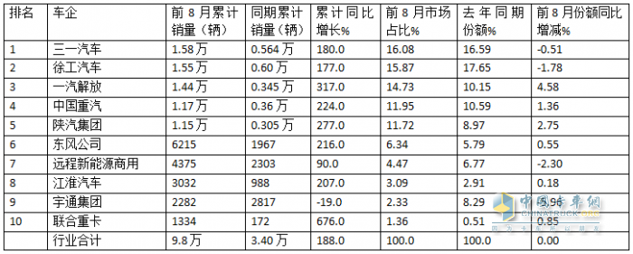 8月新能源重卡：銷1.58萬輛漲1.7倍；徐工奪冠，解放\三一爭亞軍