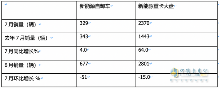1-7月新能源自卸車：三一、徐工爭(zhēng)冠，重汽領(lǐng)漲