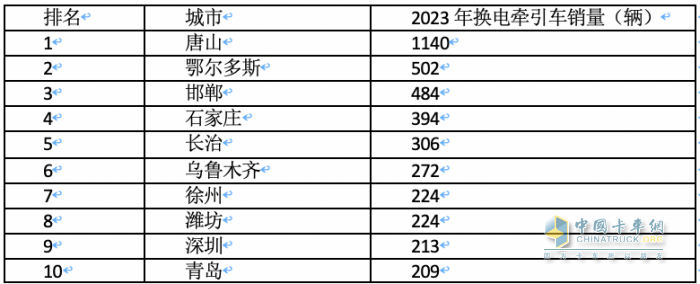 2023年各類新能源重卡都賣到哪里去了？