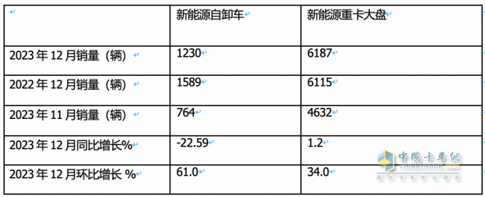 2023年新能源自卸車：累銷6626輛增6.6%，三一\徐工\重汽居前三
