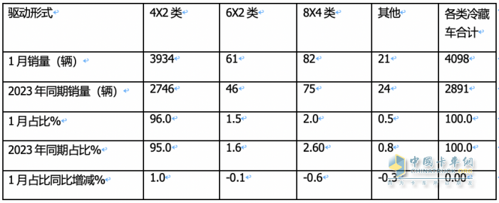 1月冷藏車終端市場:收獲“開門紅” 輕型車主體地位增強 福田霸榜