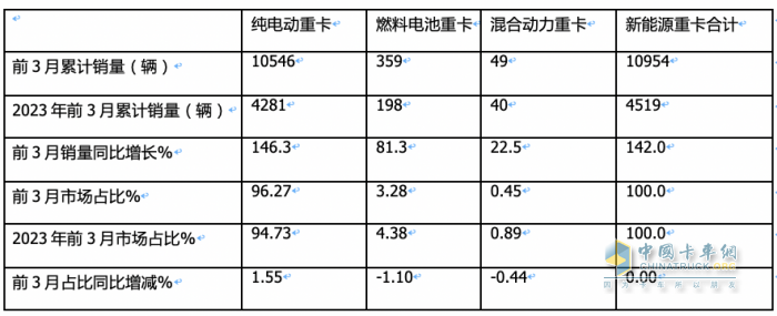 3月新能源重卡: 銷5306輛增181%創(chuàng)新高， 徐工\三一\重汽居前三 江淮領(lǐng)漲